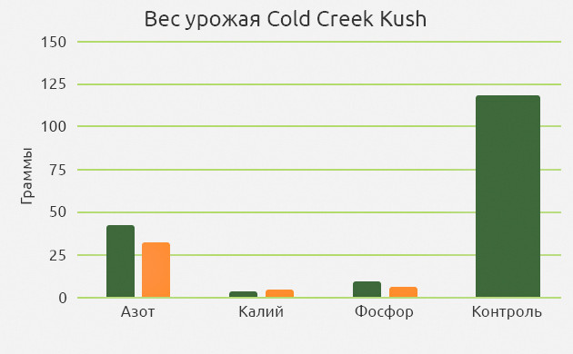 Последствия дефицита NPK на примере сорта марихуаны Cold Creek Kush
