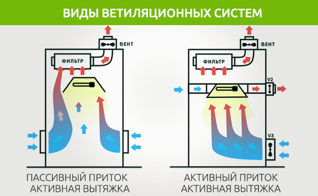 Иллюстрация активного и пассивного притока
