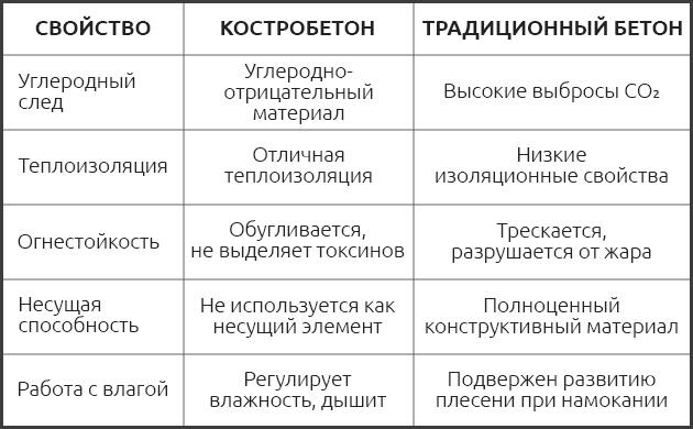 Сводная таблица ключевых различий между материалами Различия костробетона от привычного бетона